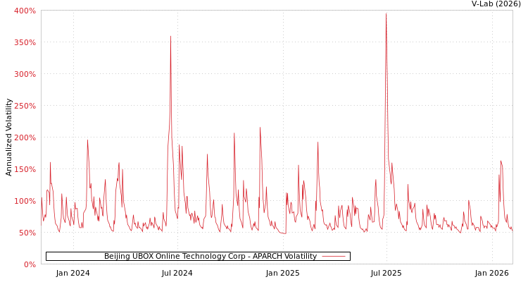 graph of Beijing UBOX Online Technology Corp APARCH