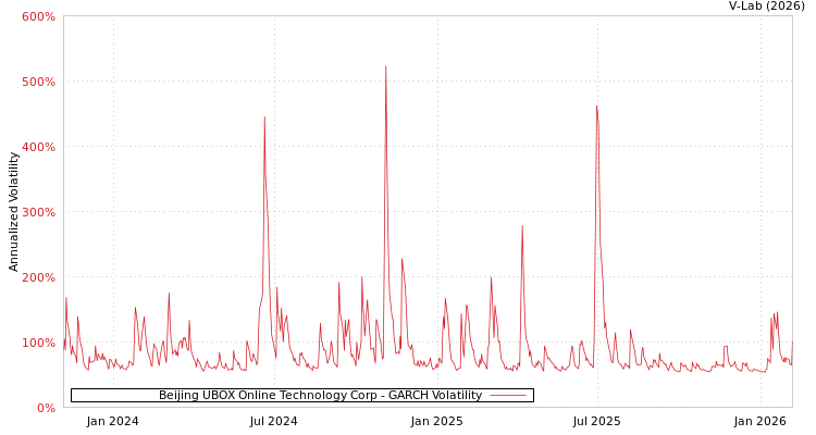 graph of Beijing UBOX Online Technology Corp GARCH