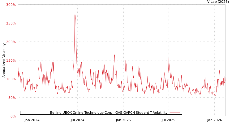 graph of Beijing UBOX Online Technology Corp GAS-GARCH-T