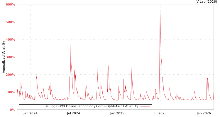 graph of Beijing UBOX Online Technology Corp GJR-GARCH