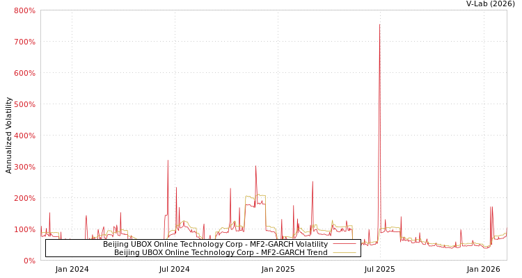 graph of Beijing UBOX Online Technology Corp MF2-GARCH