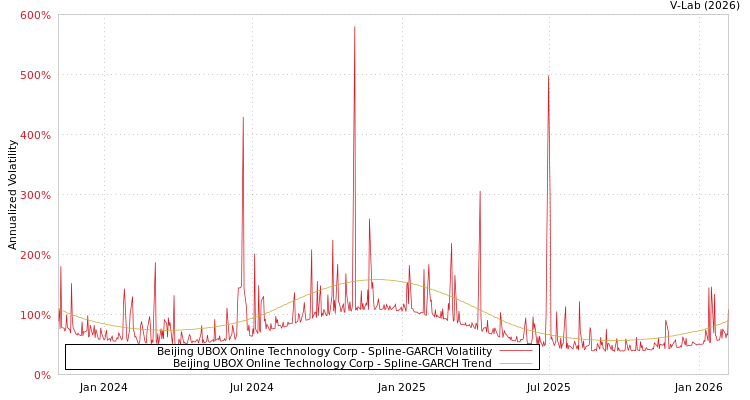 graph of Beijing UBOX Online Technology Corp SGARCH