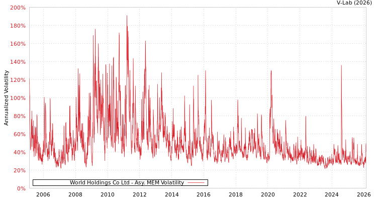 graph of World Holdings Co Ltd AMEM