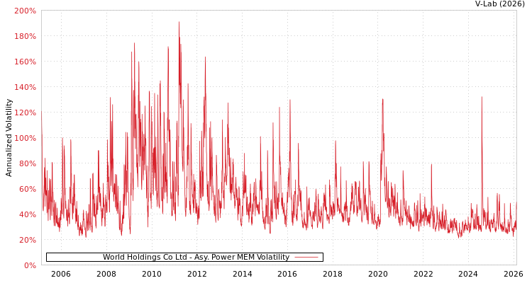 graph of World Holdings Co Ltd APMEM
