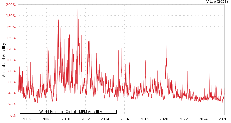 graph of World Holdings Co Ltd MEM