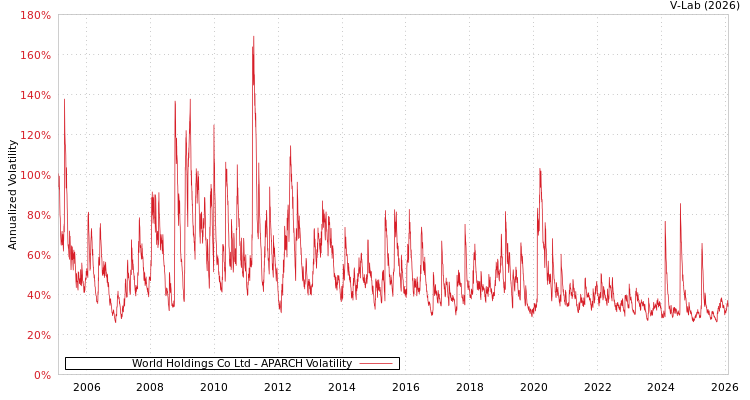 graph of World Holdings Co Ltd APARCH