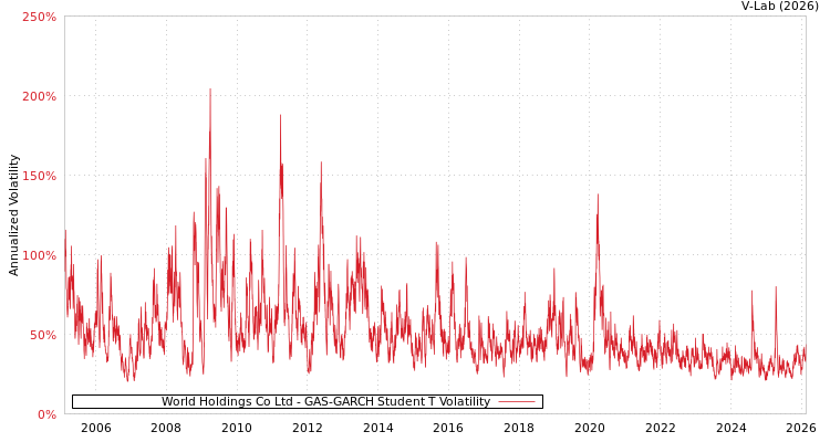 graph of World Holdings Co Ltd GAS-GARCH-T
