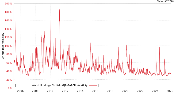 graph of World Holdings Co Ltd GJR-GARCH
