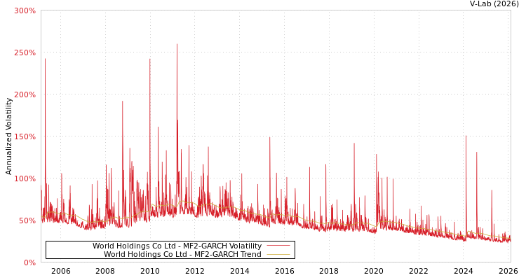 graph of World Holdings Co Ltd MF2-GARCH