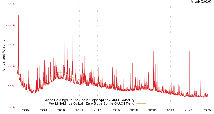 graph of World Holdings Co Ltd S0GARCH