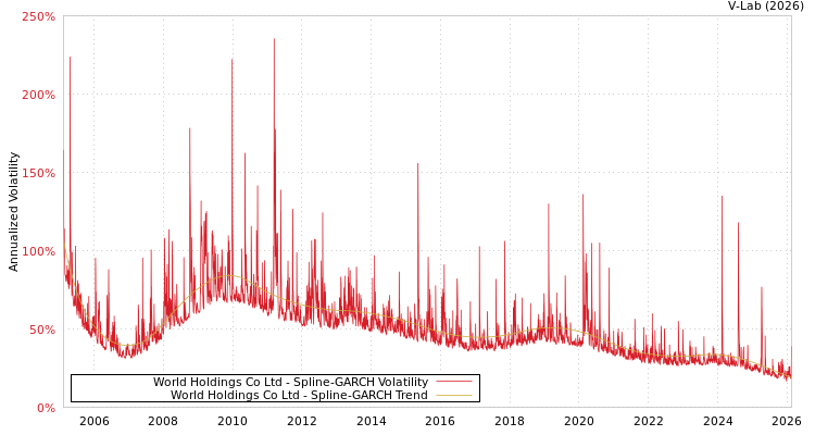 graph of World Holdings Co Ltd SGARCH