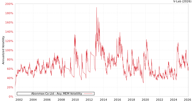 graph of Abonmax Co Ltd AMEM