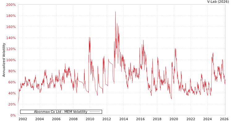graph of Abonmax Co Ltd MEM