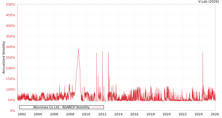 graph of Abonmax Co Ltd AGARCH