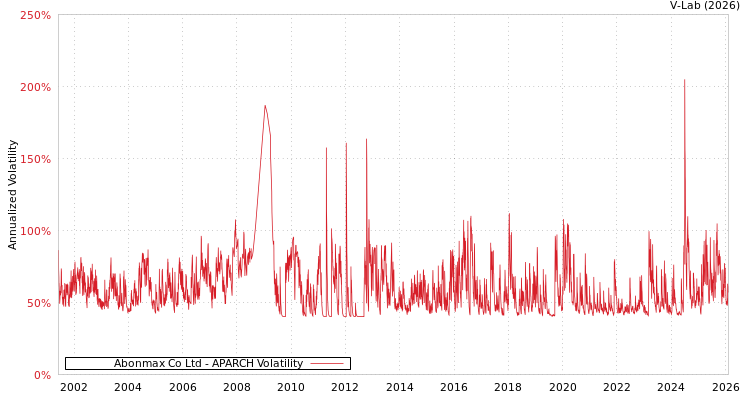 graph of Abonmax Co Ltd APARCH