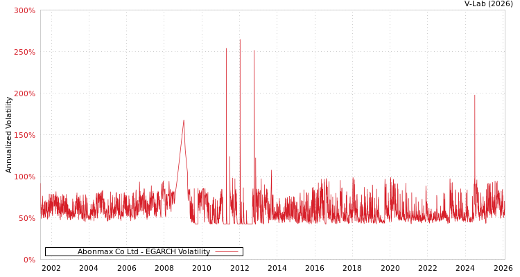 graph of Abonmax Co Ltd EGARCH