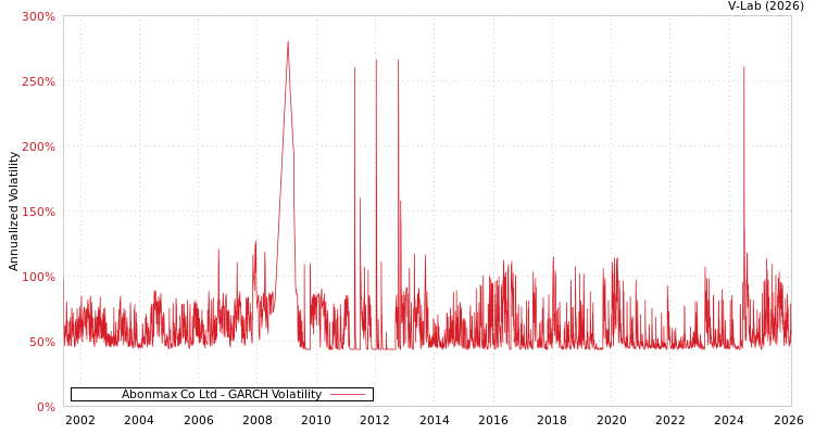 graph of Abonmax Co Ltd GARCH