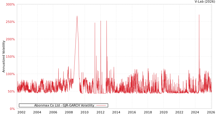 graph of Abonmax Co Ltd GJR-GARCH