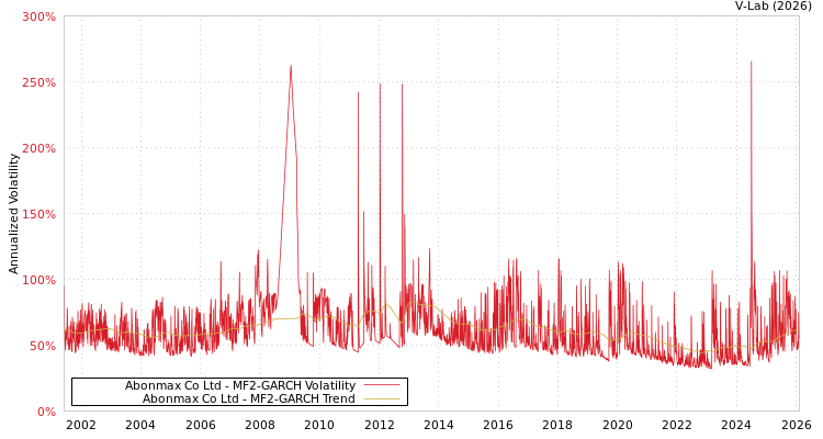 graph of Abonmax Co Ltd MF2-GARCH