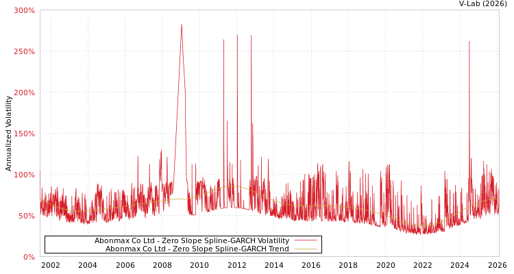 graph of Abonmax Co Ltd S0GARCH