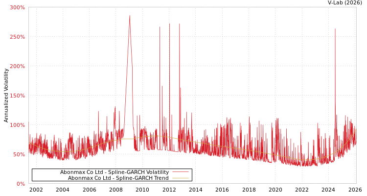 graph of Abonmax Co Ltd SGARCH
