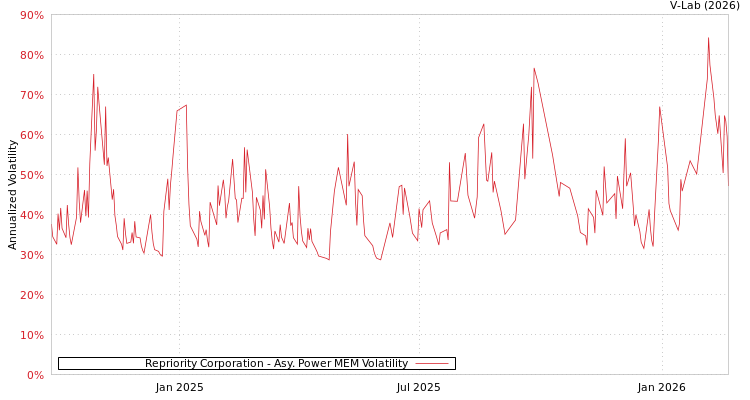 graph of Repriority Corporation APMEM