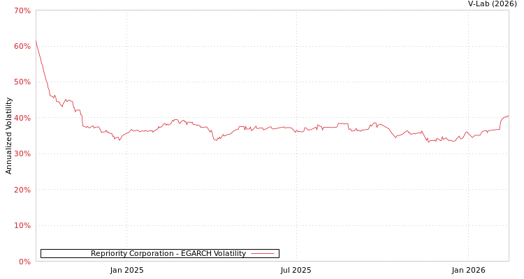 graph of Repriority Corporation EGARCH