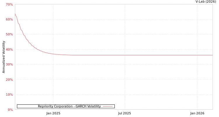 graph of Repriority Corporation GARCH