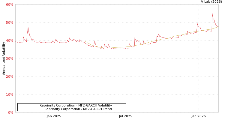 graph of Repriority Corporation MF2-GARCH