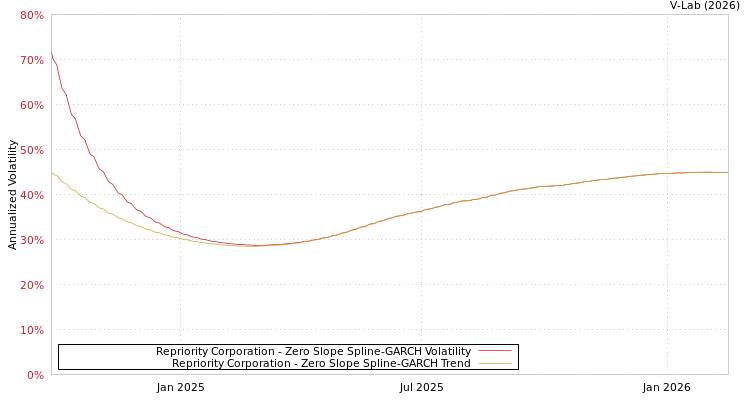 graph of Repriority Corporation S0GARCH