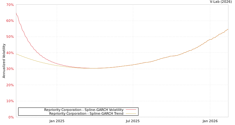 graph of Repriority Corporation SGARCH