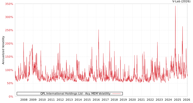 graph of QPL International Holdings Ltd AMEM