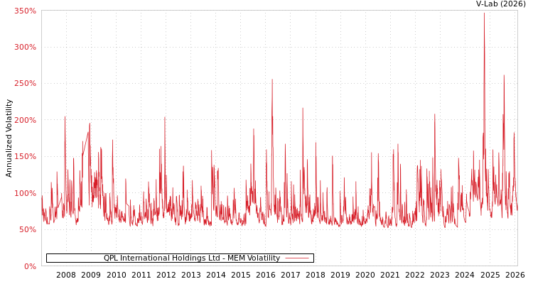 graph of QPL International Holdings Ltd MEM