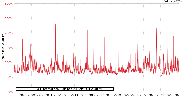 graph of QPL International Holdings Ltd APARCH