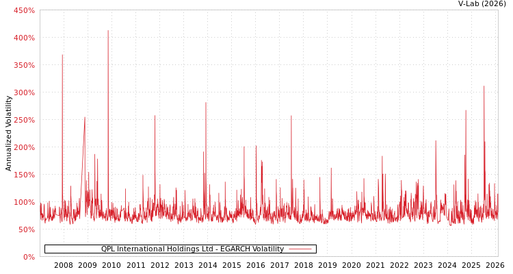 graph of QPL International Holdings Ltd EGARCH