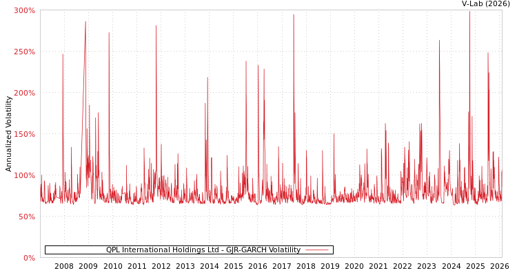 graph of QPL International Holdings Ltd GJR-GARCH