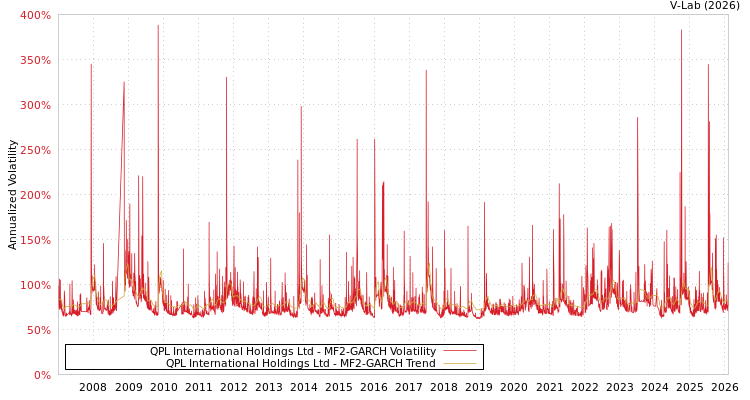 graph of QPL International Holdings Ltd MF2-GARCH
