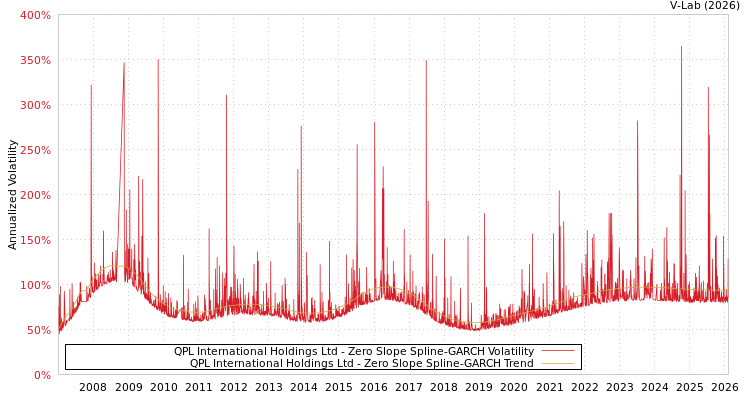 graph of QPL International Holdings Ltd S0GARCH