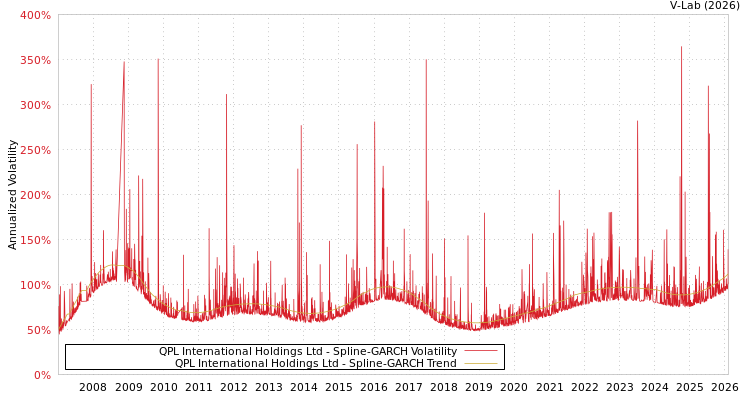 graph of QPL International Holdings Ltd SGARCH