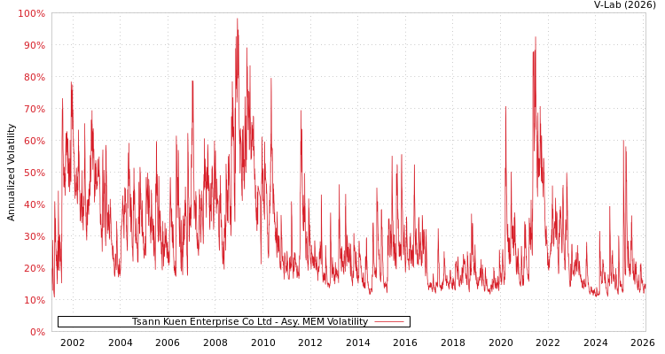 graph of Tsann Kuen Enterprise Co Ltd AMEM