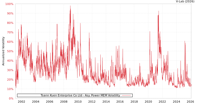 graph of Tsann Kuen Enterprise Co Ltd APMEM