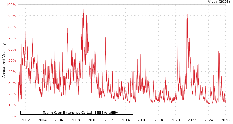 graph of Tsann Kuen Enterprise Co Ltd MEM