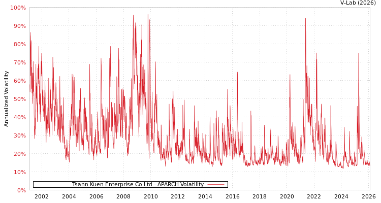 graph of Tsann Kuen Enterprise Co Ltd APARCH