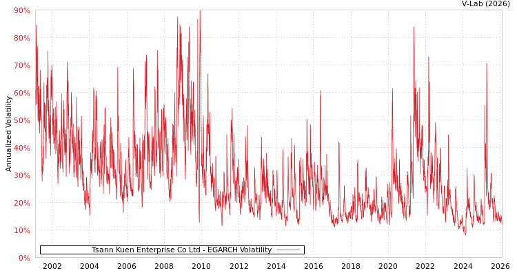 graph of Tsann Kuen Enterprise Co Ltd EGARCH