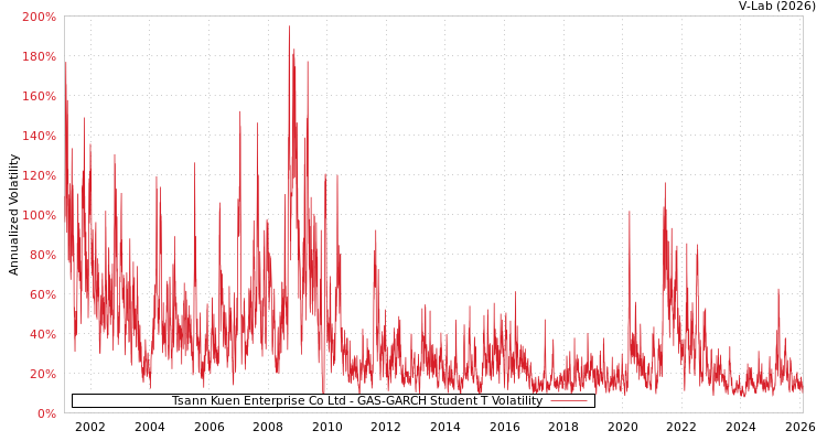 graph of Tsann Kuen Enterprise Co Ltd GAS-GARCH-T