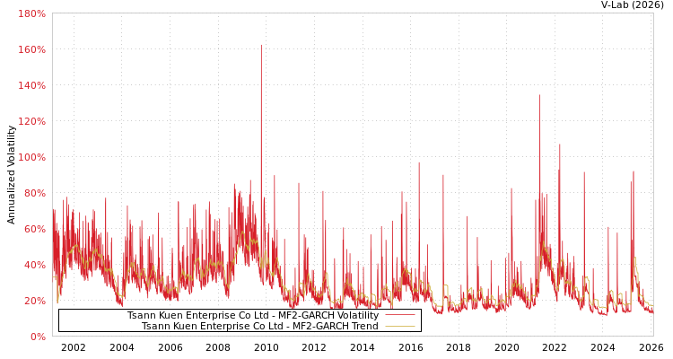 graph of Tsann Kuen Enterprise Co Ltd MF2-GARCH
