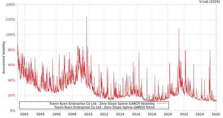 graph of Tsann Kuen Enterprise Co Ltd S0GARCH