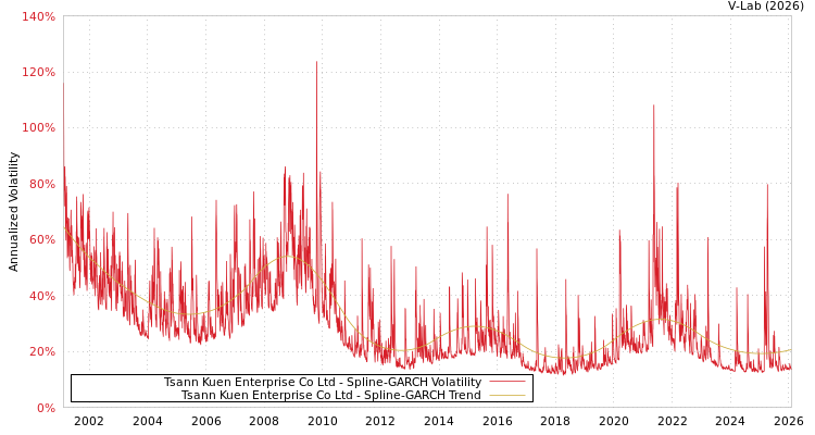graph of Tsann Kuen Enterprise Co Ltd SGARCH