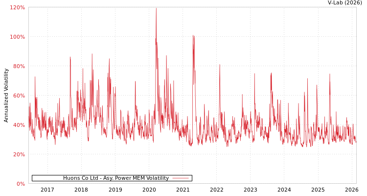 graph of Huons Co Ltd APMEM