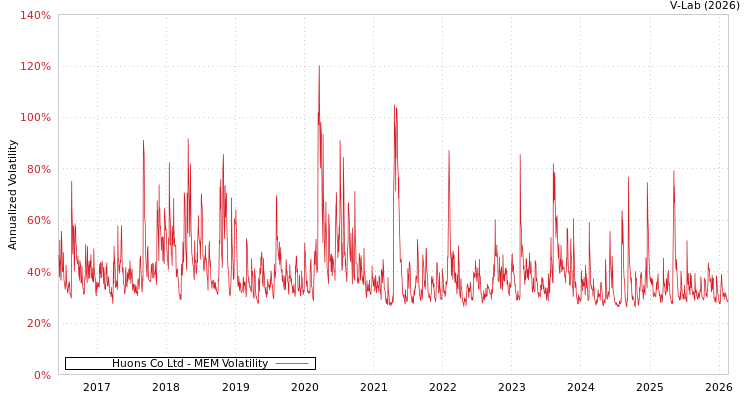 graph of Huons Co Ltd MEM